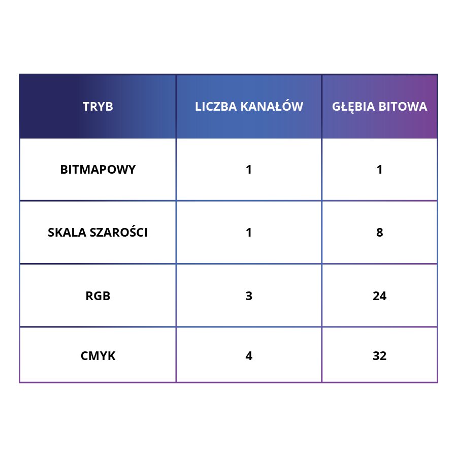 Grafika przedstawia tabelę głębi bitowej. Tabela podzielona jest na 3 kolumny i pięć wierszy. W górnym wierszu od lewej napis: Tryb, Liczba kanałów, Głębia bitowa. Poniżej w czterech wierszach wymienione tryby i odpowiadająca im liczba kanałów i głębia bitowa. Od góry: tryb bitmapowy, 1, 1; Skala szarości, 1, 8; RGB, 3, 24 oraz CMYK, 4, 32.