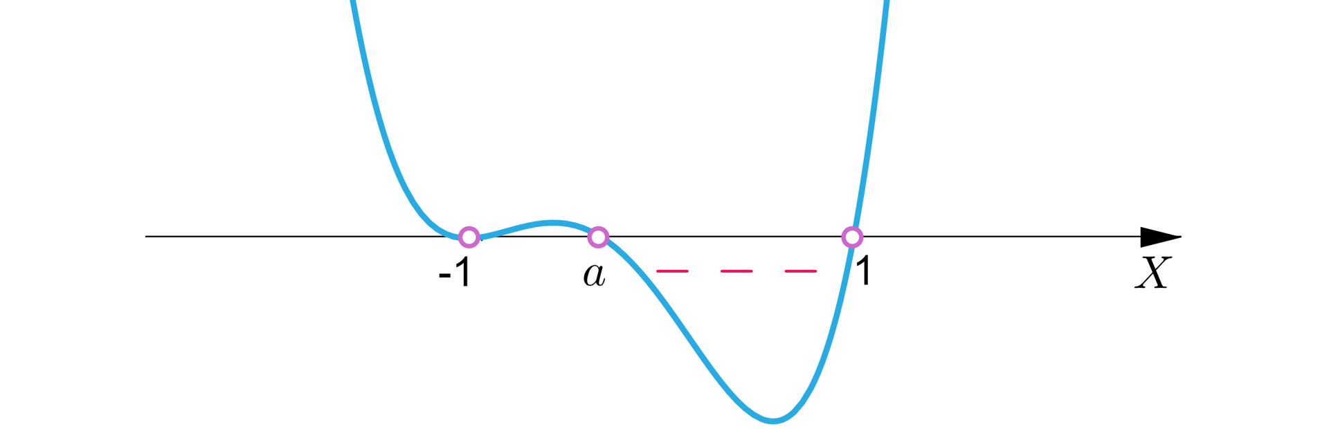Ilustracja przedstawia poziomą oś X, na której niezamalowanymi kółkami oznaczono następujące punkty od lewej: minus 1, a, jeden. Na rysunku naniesiono wykres funkcji wielomianowej biegnący w następujący sposób: od minus nieskończoności do minus 1, wykres biegnie niemal pionowo w dół, po czym odbija w górę i ponownie w dół. W punkcie a, przebija pod oś, gdzie początkowo biegnie w dół, a następnie odbija w górę i biegnie do punktu jeden. W punkcie jeden, wykres przebija nad oś i biegnie niemal pionowo w górę do plus nieskończoności. Minusami zaznaczono przedział, w którym funkcja przyjmuje wartości ujemne, czyli przedział otwarty od a do jeden.