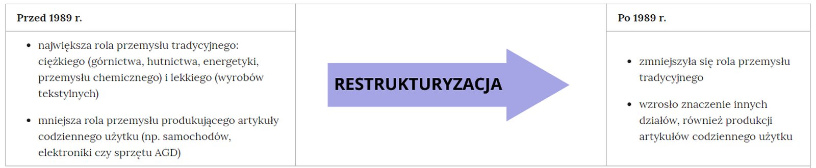 Ilustracja przedstawiająca tabelę bez wierszy nagłówkowych, o trzech kolumnach. Pierwsza kolumna podzielona na dwie komórki. Tekst w pierwszej: Przed tysiąc dziewięćset osiemdziesiątym dziewiątym rokiem. Tekst w drugiej: punkt pierwszy – największa rola przemysłu tradycyjnego: ciężkiego (górnictwa, hutnictwa, energetyki, przemysłu chemicznego) i lekkiego (wyrobów tekstylnych); punkt drugi – mniejsza rola przemysłu produkującego artykuły codziennego użytku (na przykład samochodów, elektroniki czy sprzętu AGD). W kolumnie drugiej strzałka skierowana w prawą stronę. Na strzałce napis: restrukturyzacja. Trzecia kolumna również podzielona na dwie komórki. Tekst w pierwszej: Po tysiąc dziewięćset osiemdziesiątym dziewiątym roku. Tekst w drugiej: punkt pierwszy – zmniejszyła się rola przemysłu tradycyjnego; punkt drugi – wzrosło znaczenie innych działów, również produkcji artykułów codziennego użytku.