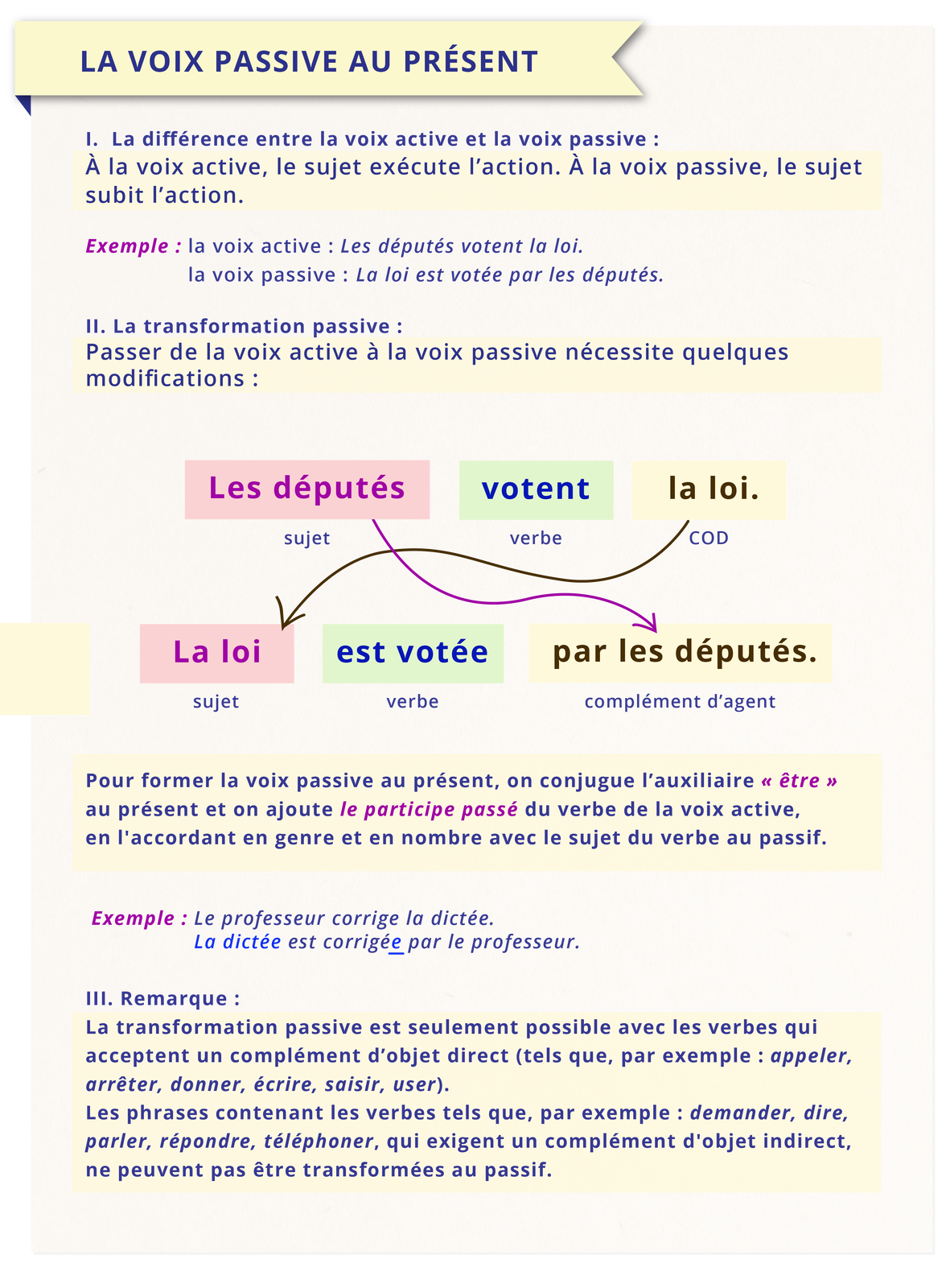 Grafika zatytułowana LA VOIX PASSIVE AU PRÉSENT zawiera trzy punkty z informacjami. Punkt pierwszy. La différence entre la voix active et la voix passive: À la voix active, le sujet exécute l'action. À la voix passive, le sujet subit l'action. Exemple: la voix active : Les députés votent la loi. la voix passive: La loi est votée par les députés. Punkt drugi. La transformation passive: Passer de la voix active à la voix passive nécessite quelques modifications: Les députés (sujet) votent (verbe) la loi.(COD) La loi (sujet) est votée (verbe) par les députés. (complément d'agent) Dodatkowo od  Les députés (sujet) odchodzi strzałka do  par les députés. (complément d'agent) a od  la loi.(COD) odchodzi strzałka do  La loi (sujet).  Pour former la voix passive au présent, on conjugue l'auxiliaire « être » au présent et on ajoute le participe passé du verbe de la voix active, en l'accordant en genre et en nombre avec le sujet du verbe au passif.  Exemple: Le professeur corrige la dictée.La dictée est corrigée par le professeur. Punkt trzeci.  Remarque:  La transformation passive est seulement possible avec les verbes qui acceptent un complément d'objet direct (tels que, par exemple: appeler, arrêter, donner, écrire, saisir, user).Les phrases contenant les verbes tels que, par exemple: demander, dire, parler, répondre, téléphoner, qui exigent un complément d'objet indirect, ne peuvent pas être transformées au passif.