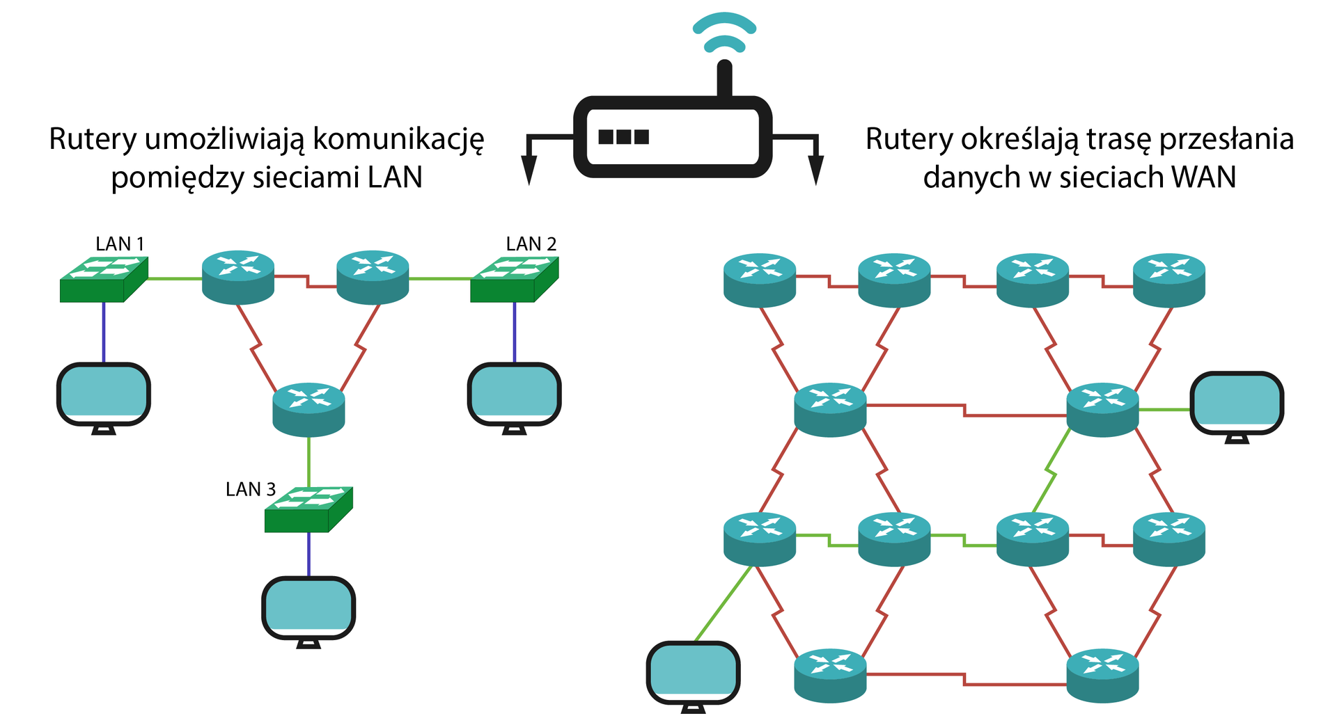 Ilustracja przedstawia połączenia routerów w sieci. Na środku widnieje ikona rutera, od którego wychodzą dwie strzałki. Strzałka po lewej stronie podpisana jest: Rutery umożliwiają komunikację pomiędzy sieciami LAN. Pod strzałką znajduje się połączenie sieciowe oparte na trzech połączonych czerwoną linią routerach, które następnie połączone są zielonymi prostymi z trzema przełącznikami o nazwach: LAN 1, LAN 2, LAN 3. Następnie przełączniki połączone są niebieską prostą z urządzeniami końcowymi. Strzałka po prawej stronie podpisana jako: Rutery określają trasę przesłania danych w sieciach WAN. Pod strzałką wskazuje się sieć zbudowana z wielu routerów do których połączone są dwa urządzenia końcowe. Ścieżka przekazywania informacji pomiędzy tymi urządzeniami zaznaczona jest zielonym kolorem. Reszta połączeń ruterów jest koloru czerwonego.