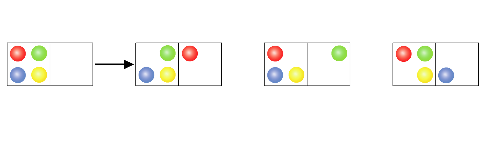 Ilustracja przedstawiająca stan początkowy, w którym cztery cząstki, symbolizowane przez kulki zieloną, czerwoną, niebieską i żółtą, są umieszczone w pierwszym pudełku. Strzałka w prawo, za strzałką pierwszy mikrostan, w którym trzy z kulek nadal znajdują się w pierwszym pudełku, czerwona znajduje się w drugim pudełku. Drugi mikrostan, trzy z kulek nadal znajdują się w pierwszym pudełku, a zielona kulka znajduje się w drugim pudełku. Trzeci mikrostan, trzy z kulek nadal znajdują się w pudełku, a niebieska kulka znajduje się w drugim pudełku.