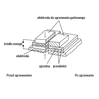 Rysunek przedstawia zgrzewanie rezystancyjne: zgrzewanie garbowe. Oznaczone i opisane są następujące elementy: elektroda do zgrzewania garbowego, źródło energii, elektroda, zgrzeina oraz przedmiot.