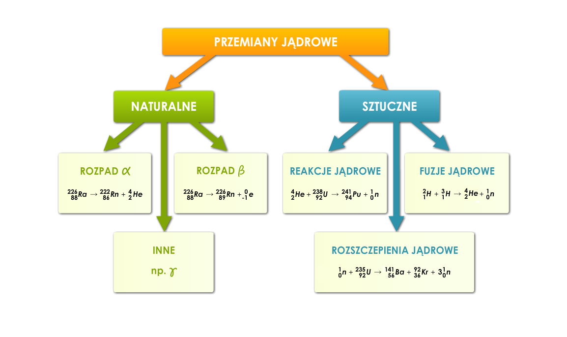 Grafika przedstawia podział przemian jądrowych na naturalne i sztuczne. Naturalne dzielimy na: rozpad alfa, rozpad beta i inne, na przykład gamma. Przykład rozpadu alfa: 226 88 R a → 222 86 R n + 4 2 H e . Przykład rozpadu beta: 226 88 R a → 226 89 R n + 0 1 e . Sztuczne dzielimy na: rozszczepianie jąder, fuzje jądrowe i inne reakcje jądrowe. Przykład reakcji jądrowej: 4 2 H e + 92 238 U → 94 241 P u + 1 0 n . Przykład fuzji jądrowej: 1 2 H + 1 3 H → 1 4 H + 0 1 n . Przykład rozszczepienia jądrowego: 1 0 n + 235 92 U → 141 56 B a + 92 36 K r + 3 0 1 n .