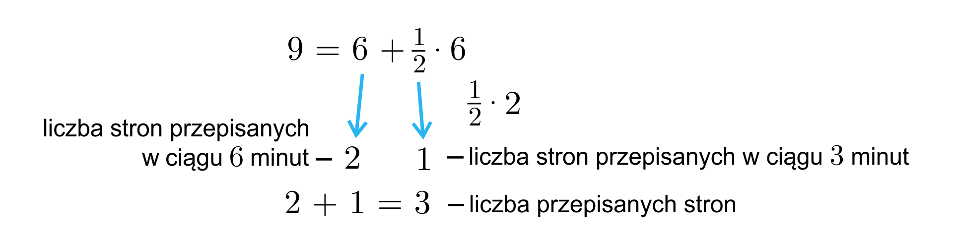 Na grafice znajduje się równanie matematyczne 9=6+12·6. Od liczby sześć, znajdującej się tuż za znakiem równości, poprowadzona jest pionowa strzałka ze zwrotem w dół. Pod grotem strzałki znajduje się napis "liczba stron przepisanych w ciągu sześciu minut - 2". Od ułamka 12 także poprowadzona jest pionowa strzałka ze zwrotem w dół. Po prawej stronie strzałki znajduje się zapis: "12 razy 2". Pod grotem strzałki znajduje się napis "1 - liczba stron przepisanych w ciągu trzech minut". W dolnej części grafiki umieszczone jest równanie dwa plus jeden jest równe 3, a obok niego tekst: "liczba przepisanych stron".
