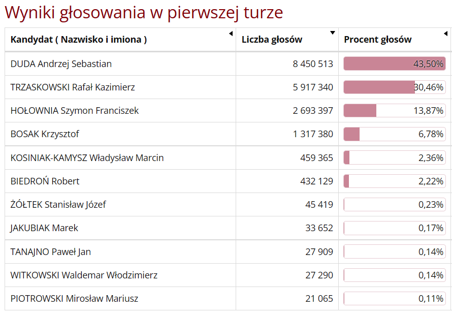 Na ilustracji przedstawiono wyniki wyborów prezydenckich w Polsce w 2020 r. w pierwszej turze wyborów. U góry schematu znajduje się napis w kolorze ciemnoczerwonym: "Wyniki głosowania w pierwszej turze". Pod napisem znajduje się tabela, złożona z trzech kolumn. W pierwszej kolumnie jest informacja: Kandydat (Nazwisko i imiona), w drugiej - Liczba głosów, w trzeciej - Procent głosów. Następnie zapisane są wyniki poszczególnych kandydatów: DUDA Andrzej Sebastian: Liczba głosów 8 450 513; Procent głosów 43,50%; TRZASKOWSKI Rafał Kazimierz: Liczba głosów 5 917 340; Procent głosów 30,46%; HOŁOWNIA Szymon Franciszek: Liczba głosów 2 693 397; Procent głosów 13,87%; BOSAK Krzysztof: Liczba głosów 1 317 380; Procent głosów 6,78%; KOSINIAK‑KAMYSZ Władysław Marcin: Liczba głosów 459 365; Procent głosów 2,36%; BIEDROŃ Robert: Liczba głosów 432 129; Procent głosów 2,22%; ŻÓŁTEK Stanisław Józef: Liczba głosów 45 419; Procent głosów 0,23%; JAKUBIAK Marek: Liczba głosów 33 652; Procent głosów 0,17%; TANAJNO Paweł Jan: Liczba głosów 27 909; Procent głosów 0,14%; WITKOWSKI Waldemar Włodzimierz: Liczba głosów 27 290; Procent głosów 0,14%; PIOTROWSKI Mirosław Mariusz: Liczba głosów 21 065; Procent głosów 0,11%.