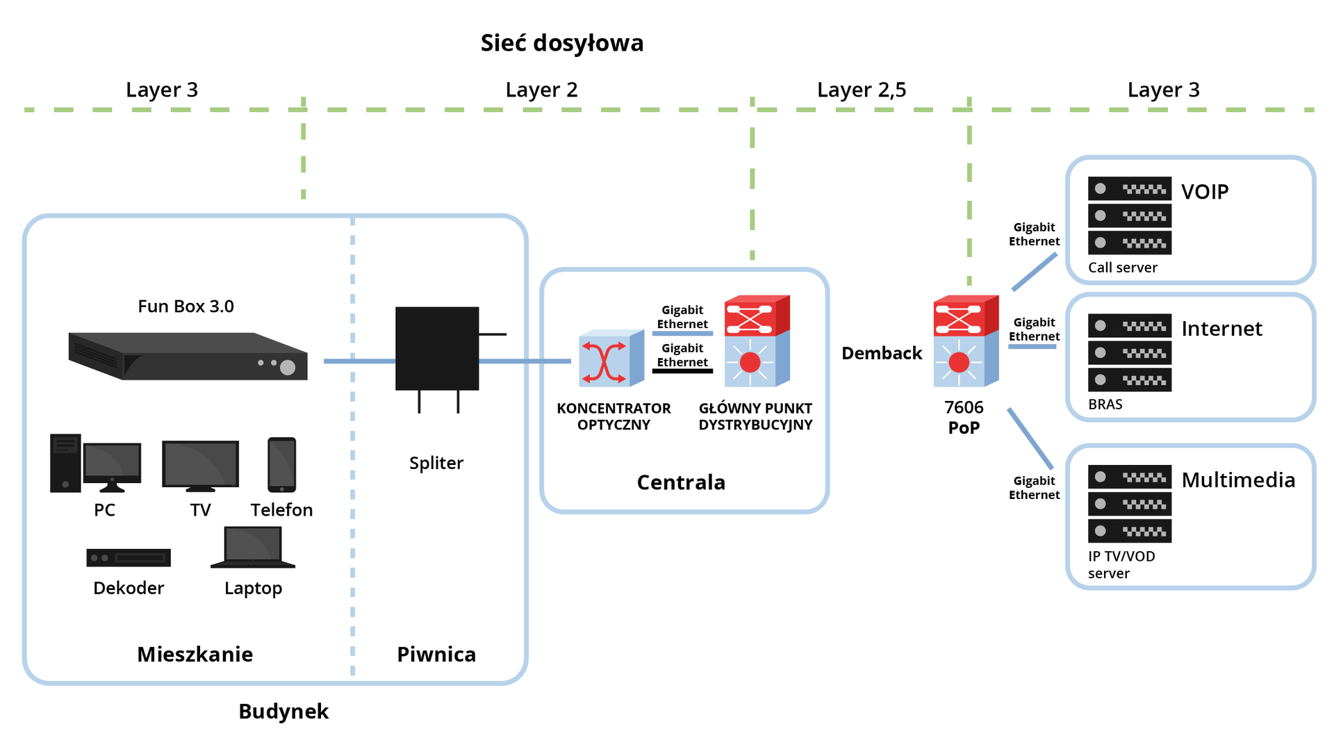 Grafika podzielona jest na cztery obszary. Lejer trzy, lejer dwa, lejer dwa i pół oraz lejer trzy. Przedziałka między obszarem pierwszym, a drugim prowadzi do prostokąta, w którym po prawej stronie znajduje się np. fan boks trzy zero, laptop, dekoder, telewizor, telefon, natomiast po lewej, w piwnicy, umieszczony został spliter. Od fan boksa przez spliter przechodzi linia prowadząca do kolejnego prostokąta, a konkretnie koncentratora optycznego. Obok koncentratora znajduje się główny punkt dystrybucyjny. Prostokąt opisany jest jako centrala. Do prostokąta prowadzi linia dzieląca lajer dwa od lajer dwa i pół. Linia dzieląca ostatnie dwa obszary prowadzi do urządzenia opisanego jako demback. Od urządzenia odchodzą trzy linie. Pierwsza przekazuje internet w gigabitach do fał o i pe, druga do internetu, trzecie do multimediów.