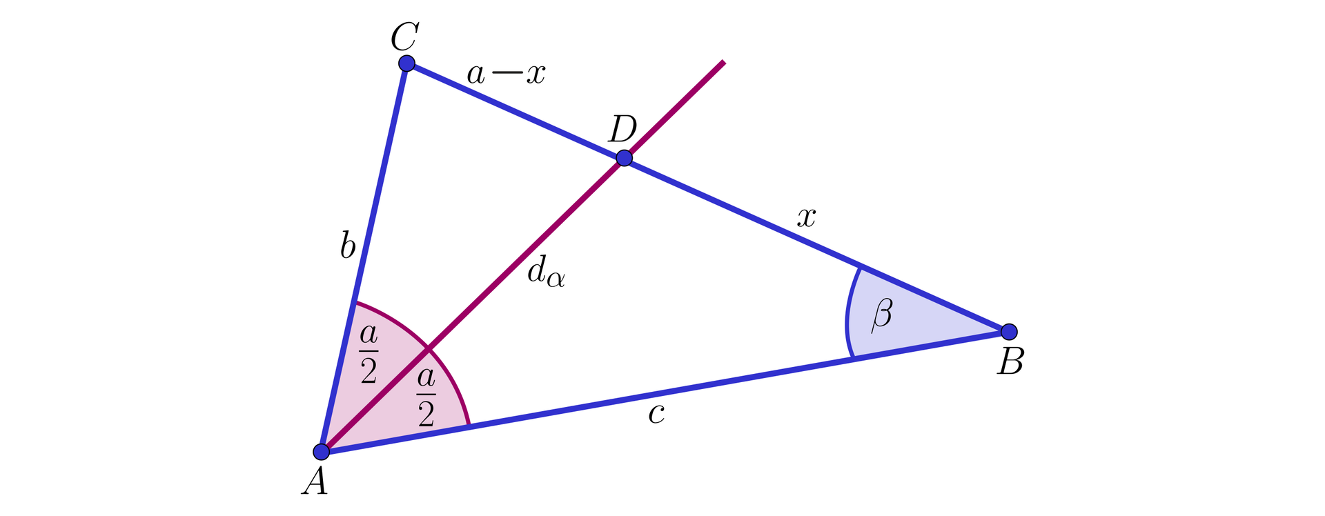 Ilustracja przedstawia trójkąt A B C. Bok AB ma miarę c, bok AC ma miarę B, a bok BC ma miarę a. Z punktu a poprowadzono dwusieczną podpisaną d indeks dolny alfa koniec indeksu na bok BC. Tworzy się tam punkt D dzielący bok BC na pół.  Utworzyły się dwa trójkąty. Kąt  przy wierzchołku A ma miarę alfa.  Bok CD ma miarę a-x a bok BD ma miarę x.  Kąt przy wierzchołku B ma miarę beta. 
