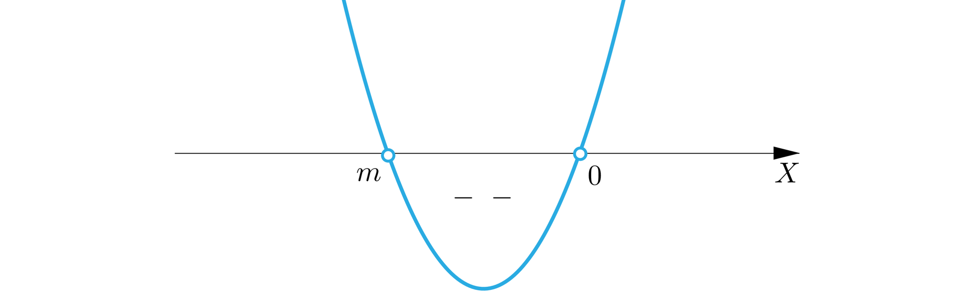 Rysunek przedstawia poziomą oś X z zaznaczonymi na niej dwoma punktami: m; 0, przy czym m jest liczbą mniejszą od zera. Liczby zaznaczono niezamalowanymi kółkami i poprowadzono przez nie wykres wielomianu tak, że od minus nieskończoności do m wykres znajduje się nad osią, w punkcie m  przechodzi pod oś i wraca nad oś w zerze. Fragment pod osią oznaczono minusami znajdującymi się pod między punktem m a zerem.