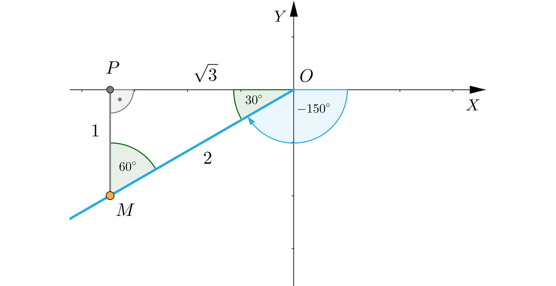 Ilustracja przedstawia dwuwymiarowy układ współrzędnych bez podziałki, z pionową osią Y oraz poziomą osią X. Punkt O, to początek układu współrzędnych. Z punktu O, w trzeciej ćwiartce poprowadzono ukośną półprostą, zaznaczono również kąt skierowany zgodnie z ruchem wskazówek zegara, pomiędzy dodatnią półosią O X, a narysowaną półprostą, wynosi on minus 150 stopni. Na półprostej w odległości równej 2 od punktu O zaznaczono punkt M oraz wykonano jego rzutowanie na oś, przez to powstał pionowy odcinek M P o długości 1. Razem z odcinkiem M P, który pokrywa się z osią X i ma długość długości 3 tworzą trójkąt prostokątny O M P, którego kąty wewnętrzne są następujące: Przy punkcie M 60 stopni, przy punkcie O 30 stopni, przy punkcie P znajduje się kąt prosty.