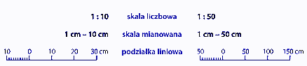 Schematycznie rozrysowana skala liczbowa jeden do dziesięciu i jeden do pięćdziesięciu zapisana jako skala liczbowa, skala mianowana i w postaci podziałki liniowej. W pierwszym wierszu zapisano od lewej: 1:10 (jeden do dziesięciu), skala liczbowa, 1:50 (jeden do pięćdziesięciu). W drugi wierszu zapisano 1 cm – 10 cm, skala mianowana, 1 cm – 50 cm. W trzecim wersie przedstawiono graficzny obraz skali jako odcinek podzielony na równe części długości jednego centymetra. Na grafice z lewej strony każda granica przedziału jest podpisana u góry, od lewej: 10, 0, 10, 20, 30 cm. W przedziale pierwszym zaznaczono małymi kreskami mniejsze podziały. po środku napis: podziałka liniowa, po prawej graficzny obraz skali jeden do pięćdziesięciu, każda granica przedziału jest podpisana u góry, od lewej: 50, 0, 50, 100, 150 cm W przedziale pierwszym zaznaczono małymi kreskami mniejsze podziały.