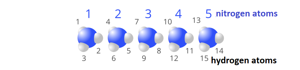 Ilustracja przedstawia liczbę atomów poszczególnych pierwiastków w pięciu cząsteczkach amoniaku. 5 atomów azotu - pięć niebieskich kulek, połączonych każda z 3 białymi kulkami (15) atomy wodoru. Ilustracja zawiera anglojęzyczne nazwy: nitrogen atoms, hydrogen atoms. 