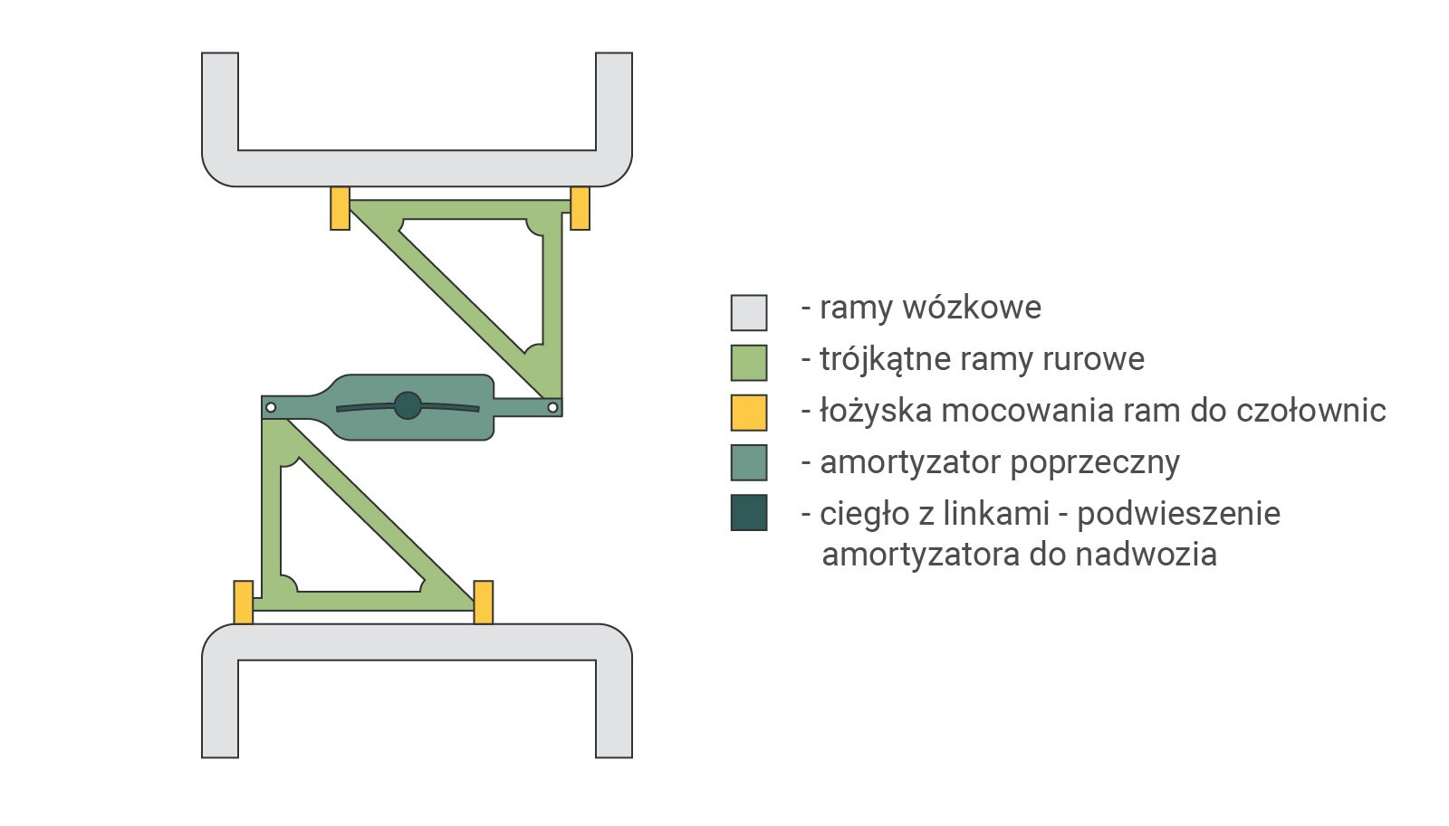 Ilustracja przedstawia schemat sposobu połączenia pudła z wózkami. Z góry i dołu schematu znajdują się ramy wózkowe. Do ram przymocowane są za pomocą łożysk mocowania ram do czołownic trójkątne ramy rurowe. Między ramami znajduje się amortyzator poprzeczny z cięgłem z linkami, które służą jako podwieszenie amortyzatora do nadwozia.
