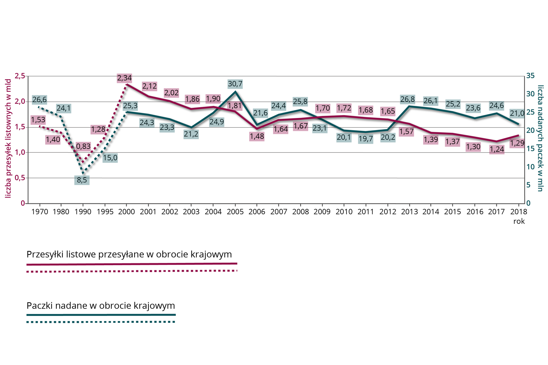 Wykres dotyczy liczby przesyłek listowych i liczby nadanych paczek w milionach w miliardach w latach 1970‑2018. Liczba przesyłek listowych przesyłanych w obrocie krajowym w roku 1970 wynosiła 1,53 miliarda, najmniej w roku 1990 - 0,83 miliarda, najwięcej w roku 2000 - 2,34 miliarda. W roku 2018 wynosi 1,29 miliarda. Liczba paczek nadanych w obrocie krajowym w roku 1970 wynosiła 25,6 miliona, najmniej w roku 1990 - 8,5 miliona, najwięcej w roku 2005 30,7 miliona. W roku 2018 liczba ta wynosiła 21 milionów.   