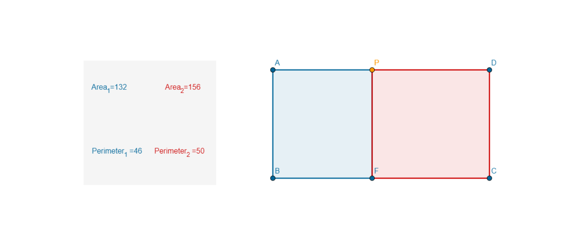 Na rysunku znajduje się prostokąt, którego wierzchołki oznaczone są wielkimi literami alfabetu ABCD. Na boku BC obrano punkt F, a na boku AD punkt P. Odcinek FP dzieli prostokąt ABCD na dwa prostokąty: ABFP i FCDP. Po lewej stronie rysunku umieszczony jest tekst: Area, indeks dolny jeden, równa się sto trzydzieści dwa. Area, indeks dolny dwa, równa się sto pięćdziesiąt sześć. Perimeter, indeks dolny jeden, równa się czterdzieści sześć. Perimeter, indeks dolny dwa, równa się pięćdziesiąt. 