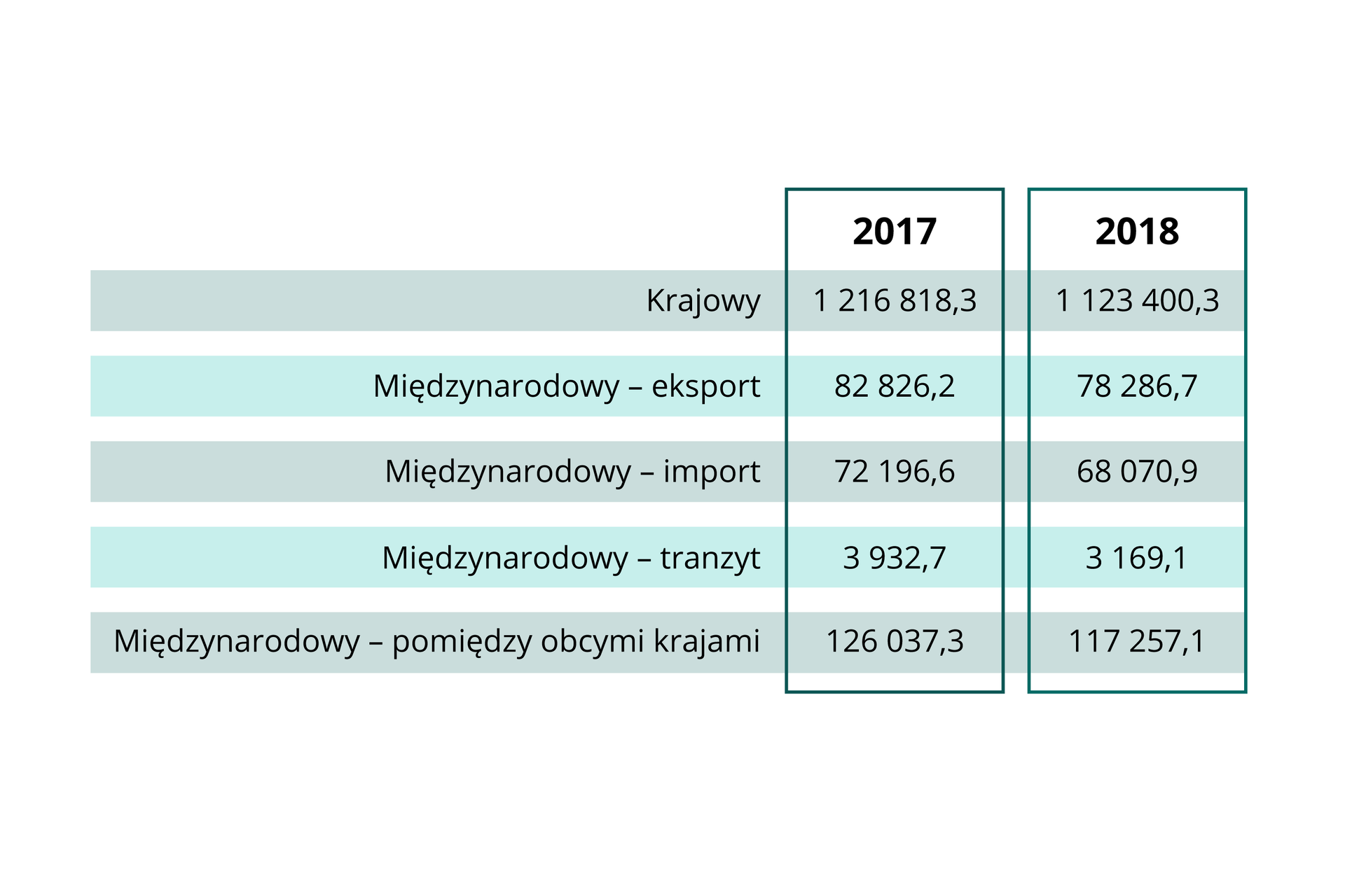 W tabeli podano rodzaje transportu oraz wartości. 1. Transport krajowy - w 2017 roku 1 216 818,3, w 2018 roku 1 123 400,3., 2. Międzynarodowy - eksport - w 2017 roku 82 826,2, w 2018 roku 78 286,7., 3. Międzynarodowy - import - w 2017 roku 72 196,6, w 2018 roku 68 070,9., 4. Międzynarodowy - tranzyt - w 2017 roku 3932,7. w 2018 roku 3169,1., 5. Międzynarodowy - pomiędzy obcymi krajami - w 2017 roku 126 037,3, w 2018 roku 117 257,1. 