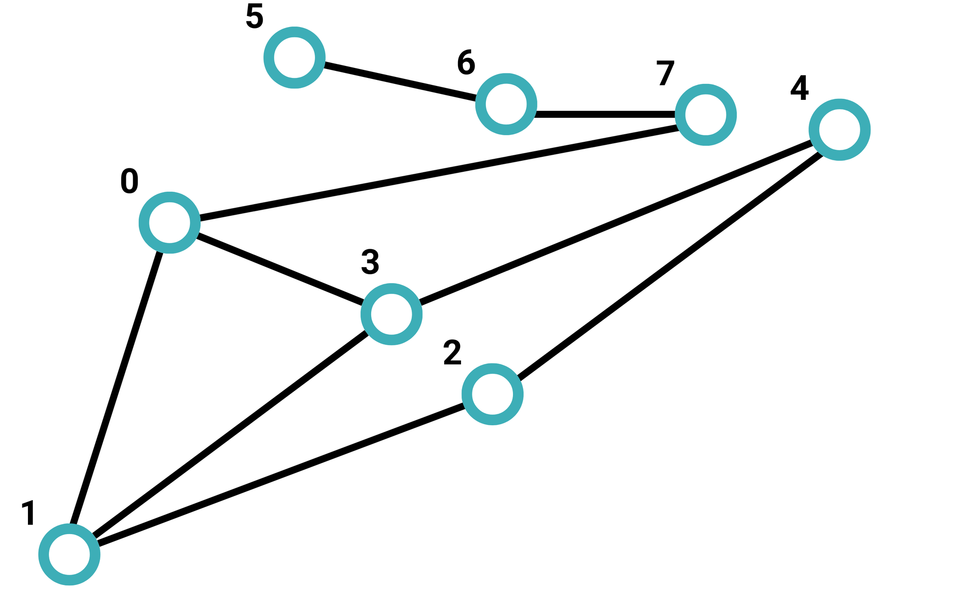 Spójny graf nieskierowany bez wag składający się z ośmiu wierzchołków oraz dziewięciu krawędzi. Wierzchołek jeden połączony jest krawędziami z wierzchołkami zero, dwa i trzy. Wierzchołek dwa z wierzchołkiem cztery. Wierzchołek trzy z wierzchołkami cztery i zero. Wierzchołek zero z wierzchołkiem siedem. Wierzchołek siedem łączy krawędź z wierzchołkiem sześć. Wierzchołek sześć połączony jest z wierzchołkiem pięć.