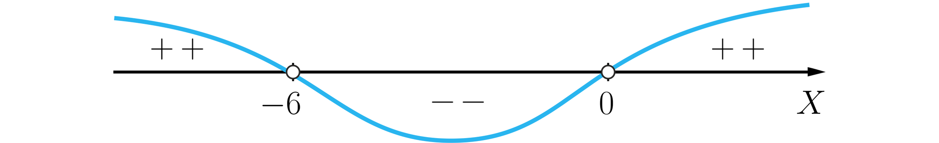 Na ilustracji przedstawiono wykres funkcji z poziomą osią X. Wykres funkcji przecina oś w niezamalowanym punkcie minus sześć i niezamalowany punkcie zero. Funkcja jest dodatnia od minus nieskończoności do minus sześciu, oraz od zera do plus nieskończoności, a wykres znajduje się nad osią X. Funkcja jest ujemna od minus sześciu do zera, wykres funkcji znajduje się pod osią X. 