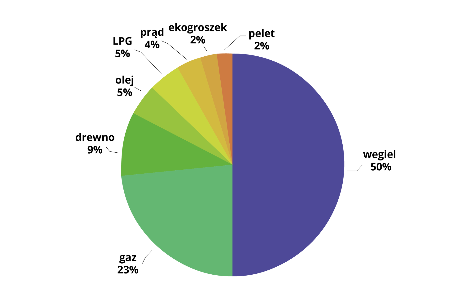 Wykres kołowy przedstawia strukturę paliw stosowanych do ogrzewania gospodarstw domowych. 50% to węgiel. 23% gaz. 9% drewno. 5% olej. 5% LPG. 4% prąd. 2% ekogroszek. 2% pelet.