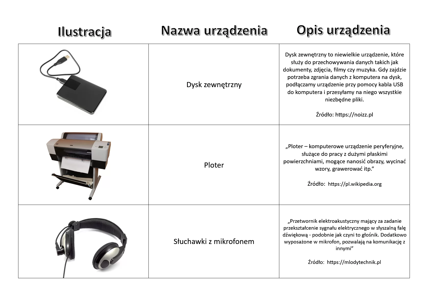 wiersz przedstawia kolejno ilustrację, nazwę urządzenia oraz opis razem ze źródłem. W tym przypadku urządzenia to: Dysk zewnętrzny, Ploter, Słuchawki z mikrofonem.