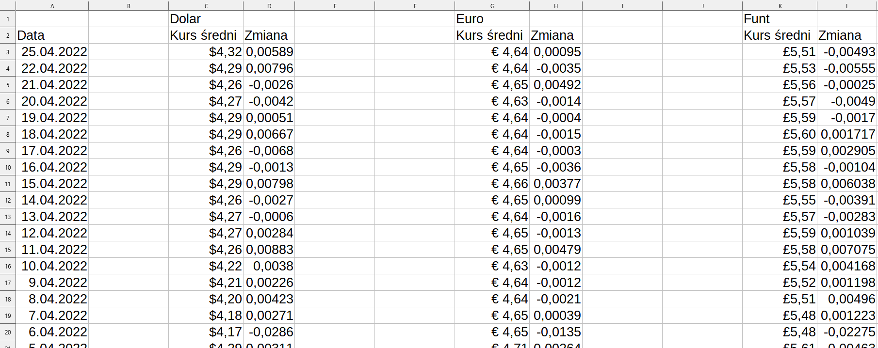 Ilustracja przedstawia arkusz kalkulacyjny Excel. Przedstawiono w nim średnie kursy dolara, euro i Funta wraz z datami do 25 kwietnia 2022 roku oraz dodatnie lub ujemne zmiany tego kursu. 