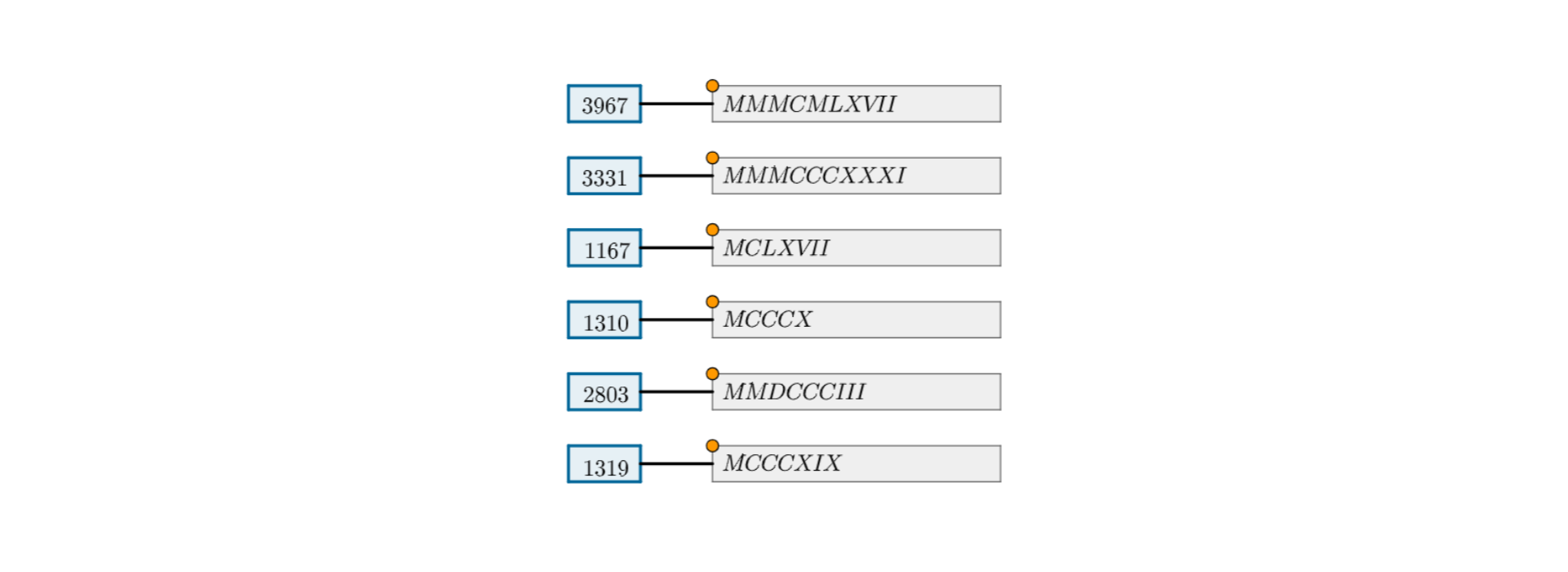 Na rysunku przedstawione są liczby 3967, 3331, 1167, 1310, 2803, 1319. W pierwszej kolumnie liczby są zapisane za pomocą cyfr arabskich, w drugiej odpowiadające im liczby w systemie rzymskim.