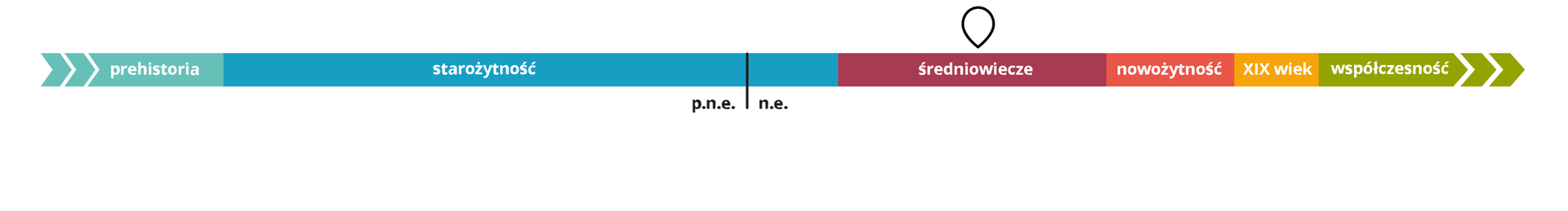 Na ilustracji przedstawiono oś czasu z zaznaczonymi różnymi kolorami erami historycznymi. O lewej strony: prehistoria, starożytność, średniowiecze, nowożytność, XIX wiek, współczesność. Nad średniowieczem umieszczono czarny dymek. Przy końcu epoki starożytnej zaznaczono p.n.e i n.e.