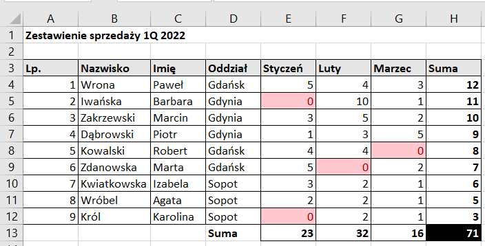 Ilustracja przedstawia tabelę z danymi. Tabela ma tytuł: Zestawienie sprzedaży 1Q 2022. W kolumnie A jest liczba porządkowa, w kolumnie B podano nazwiska, w kolumnie C imiona, w kolumnie D oddział, w kolumnie E w nagłówku wpisano Styczeń. W komórkach kolumny wpisano liczby od zera do 5. Kolumna F ma tytuł Luty. W komórkach kolumny wpisano liczby od zera do 10. Kolumna G ma tytuł Marzec. W komórkach wpisano liczby od zera do 5. Na różowo zaznaczono komórki z wartością zero. Kolumna H ma tytuł Suma. W komórkach są pogrubione liczby od trzech do dwunastu. Na dole arkusza w kolumnie D jest Suma. Obok w komórkach są wartości stanowiące podsumowanie liczb z poszczególnych kolumn. 