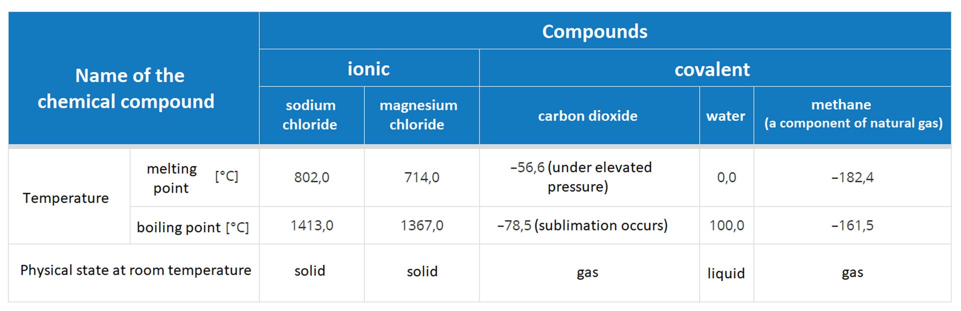 Grafika przedstawia tabelkę prezentującą temperatury wrzenia i topnienia przykładowych substancji jonowych i kowalencyjnych. Pierwsza kolumna zawiera przykłady chemicznych właściwości - temperatury (punkt topnienia i wrzenia) oraz postać w temperaturze pokojowej. Druga kolumna zawiera poszczególne związki chemiczne - jonowe oraz kowalencyjne. Wymienione związki jonowe to: chlorek sodu z wartościami- temperaturą topnienia 802,0 i tempaeraturą wrzenia 1413,0; w temperaturze pokojowej chlorek sodu ma postać stałą; chlorek magnezu o temperaturze topnienia 714, 0 oraz wrzenia 1367,0; w temperaturze pokojowej chlorek magnezu ma stały stan skupienia. Wśród związków kowalencyjnych w tabeli występują: dwutlenek węgla z wartościami- temperatura topnienia- (-56,6) pod podwyższonym ciśnieniem, temperatura wrzenia (-78,5) - występuje sublimacja.; w temperaturze pokojowej dwutlenek węglajest gazem; woda z wartościami- temperatura topnienia- 0,0, temperatura wrzenia -100,0, w temperaturze pokojowej woda ma postać ciekłą oraz metan (będący składnikiem gazu ziemnego) z wartościami- tempaeratura topnienia- (-182,4), temperatura wrzenia (-161,5), metan w temperaturze pokojowej występuje pod postacią gazu. Wszystkie wartości zostały przedstawione w stopniach Celsjusza.