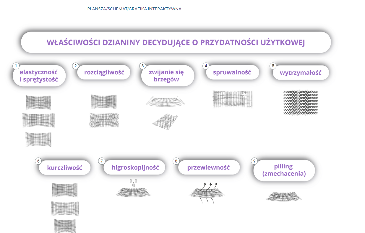 Grafika przedstawia widok ogólny grafiki interaktywnej. Widoczne są schematyczne rysunki i pojęcia wraz z numerami.