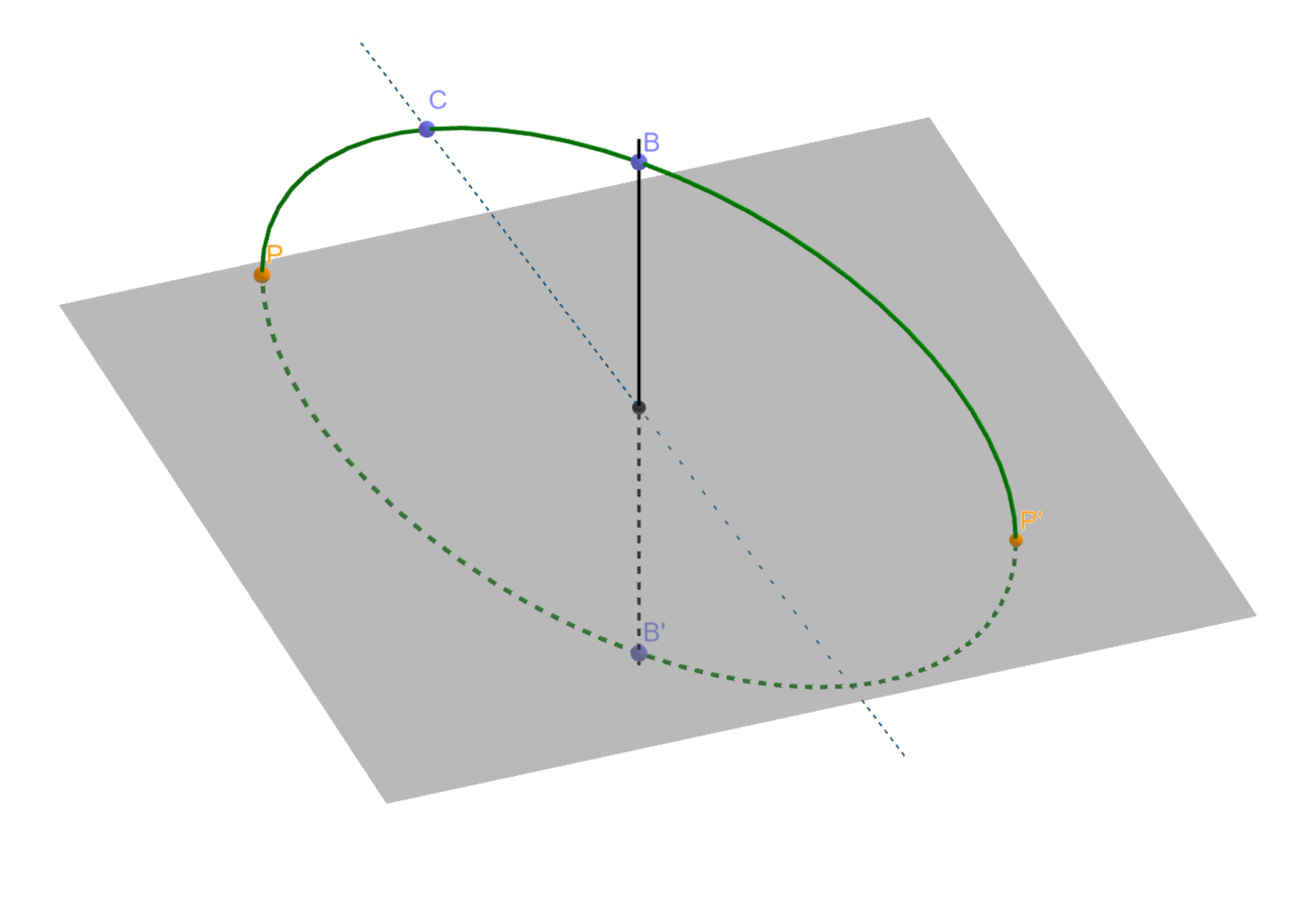 Aplet przedstawia konstrukcję elipsoidy obrotowej. Na płaszczyźnie kreślimy elipsę. Obracając elipsę wokół osi obrotu otrzymujemy elipsoidę obrotową.