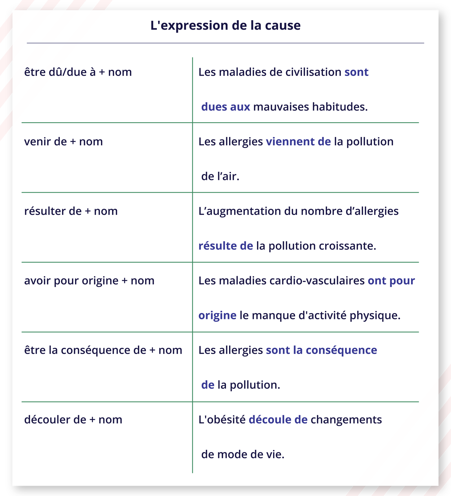 Ilustracja zatytułowanaL'expression de la cause przedstawia tabelkę z sześcioma rzędami. Kolejno: être dû/due à + nom - Les maladies de civilisation sont dues aux mauvaises habitudes. venir de + nom - Les allergies viennent de la pollution de l'air. résulter de + nom - L'augmentation du nombre d'allergies résulte de la pollution croissante. avoir pour origine + nom - Les maladies cardio‑vasculaires ont pour origine le manque d'activité physique. être la conséquence de + nom - Les allergies sont la conséquence de la pollution. découler de + nom - L'obésité découle de changements de mode de vie.