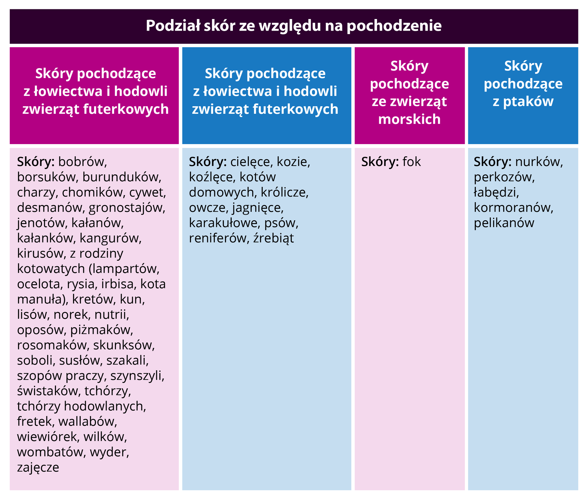 Grafika przedstawia w formie tabeli podział skór ze względu na pochodzenie. Wyróżnione są cztery źródła pochodzenia skóry. Pierwsze to skóry pochodzące z łowiectwa i hodowli zwierząt futerkowych. Są to skóry: bobrów, borsuków, burunduków, charzy, chomików, cywet, desmanów, gronostajów, jenotów, kałanów, kałanków, kangurów, kirusów, z rodziny kotowatych (lampartów, ocelota, rysia, irbisa, kota manuła), kretów, kun, lisów, norek, nutrii, oposów, piżmaków, rosomaków, skunksów, soboli, susłów, szakali, szopów praczy, szynszyli, świstaków, tchórzy, tchórzy hodowlanych, fretek, wallabów, wiewiórek, wilków, wombatów, wyder, zajęcze. Drugie to skóry pochodzące ze zwierząt gospodarskich. Są to skóry: cielęce, kozie, koźlęce, kotów domowych, królicze, owcze, jagnięce, karakułowe, psów, reniferów, źrebiąt. Trzecie to skóry pochodzące ze zwierząt morskich. Są to skóry z fok. Czwarte, to skóry pochodzące z ptaków. Są to skóry: nurków, perkozów, łabędzi, kormoranów, pelikanów.