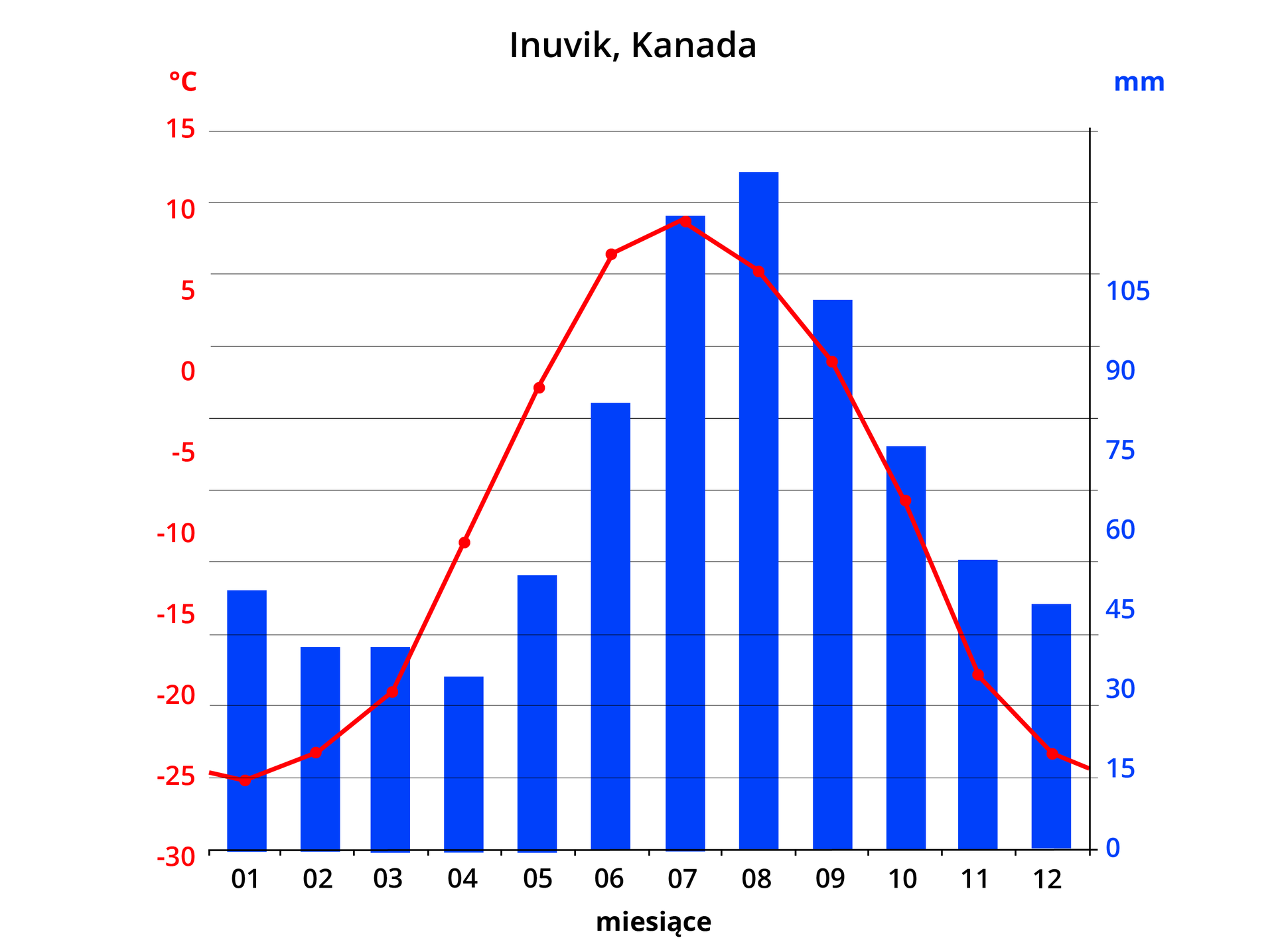 Wykres przedstawiający temperaturę i ilość opadów rocznych w Inuvik (Kanada). Najniższa temperatura w styczniu około minus 25 stopni Celsjusza, następnie wzrasta, najwyższa około 9 stopni Celsjusza w lipcu, w kolejnych miesiącach spada Najniższe opady (około 36 mm) w kwietniu, następnie dynamicznie wzrastają, najwyższe (około 125 mm) w sierpniu, w kolejnych miesiącach stopniowo spadają.