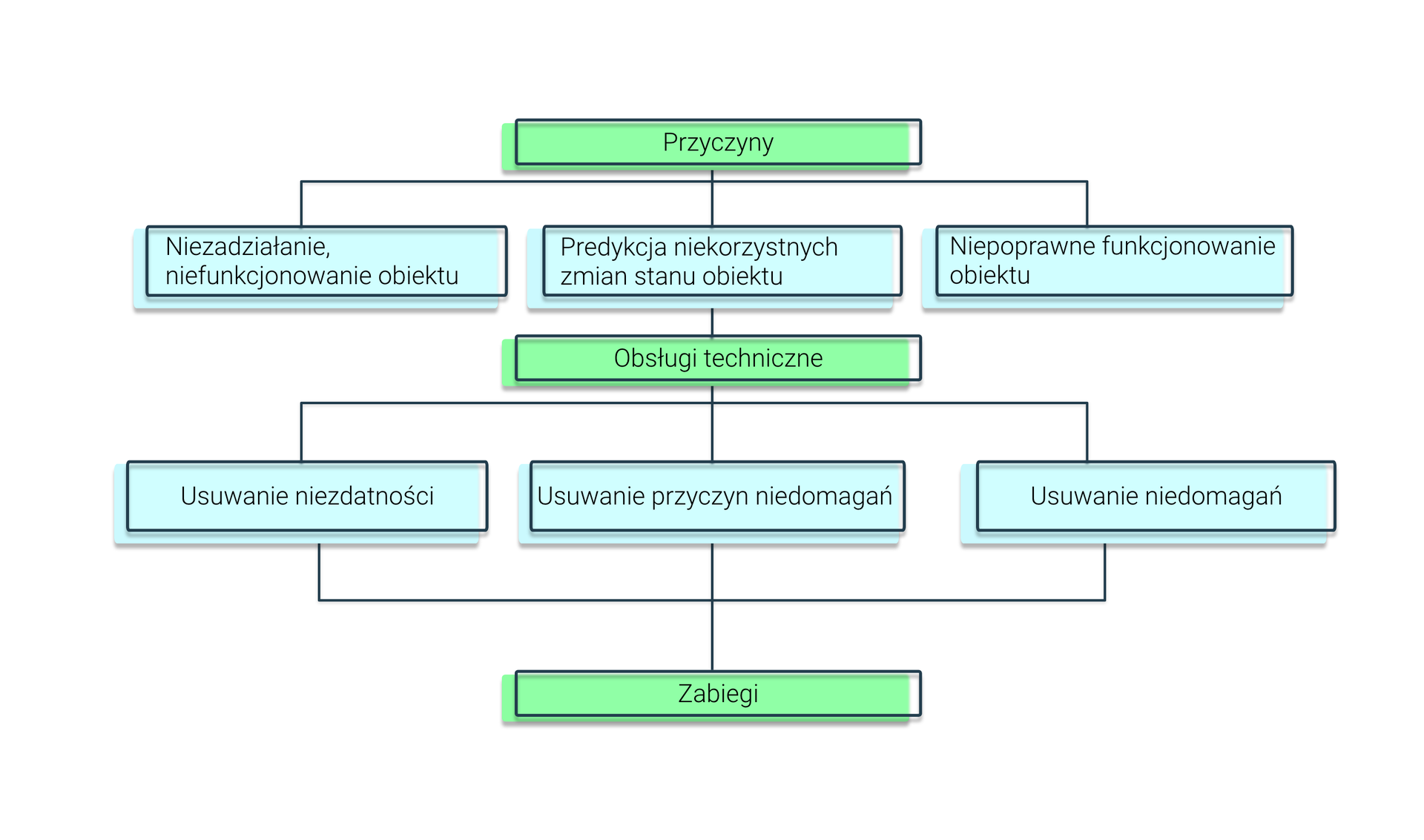 Grafika przedstawia schematyczny podział obsługi technicznej. Na górze schematu znajduje się zielony prostokąt z napisem Przyczyny, od którego odchodzi pozioma linia prowadząca do trzech niebieskich prostokątów. Idąc od lewej strony grafiki, są one podpisane jako Niezadziałanie, niefunkcjonowanie obiektu; Predykcja niekorzystnych zmian stanu obiektu oraz Niepoporawne funkcjonowanie obiektu. Od niebieskiego prostokąta Predykcja niekorzystnych zmian stanu obiektu poprowadzona jest prosta w dół, która łączy się z zielonym prostokątem z napisem Obsługi techniczne. Od niego poprowadzona jest pozioma linia łącząca się z trzema niebieskimi prostokątami podpisanymi kolejno od lewej strony jako Usuwanie niezdatności, Usuwanie przyczyn niedomagań oraz Usuwanie niedomagań. Od tych trzech punktów poprowadzona została pozioma linia prowadząca do zielonego prostokąta z podpisem Zabiegi, który znajduje się na samum dole schematu. 
