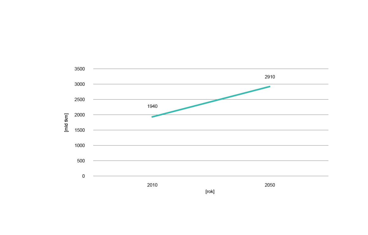 Ilustracja przedstawia wykres dynamiki wzrostu popytu na przewozy ładunków w transporcie drogowym rzeczy w krajach Unii Europejskiej w latach między 2010 do 2050, w miliardach tonokilometrów. Wykres przedstawia przewidywany wzrost od wartości tysiąca dziewięciuset czterdziestu do dwóch tysięcy dziewięciuset dziesięciu w roku dwa tysiące pięćdziesiątym.