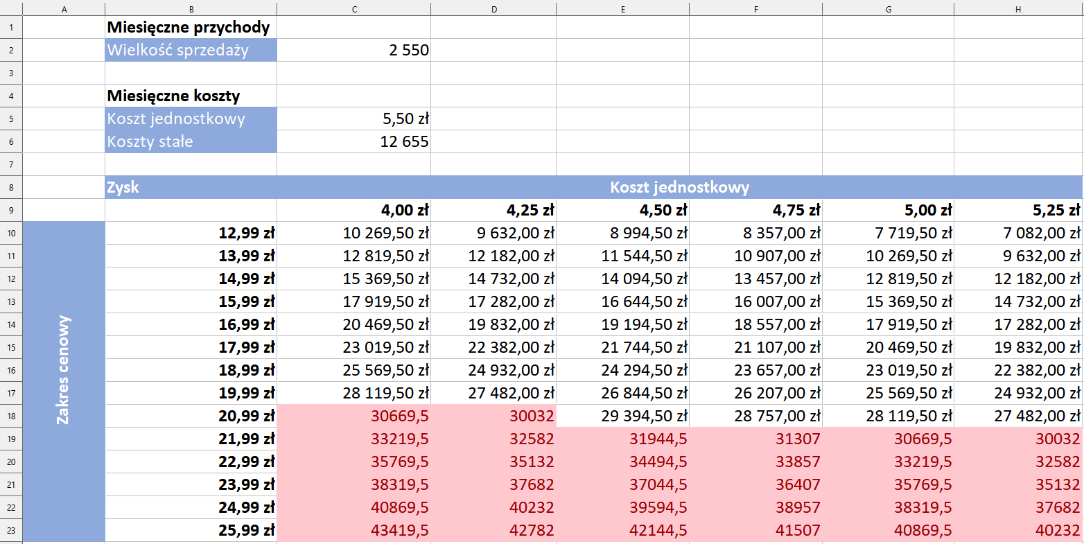 Ilustracja przedstawia fragment arkusza kalkulacyjnego  LibreOffice Calc - kolumny od A do H i wiersze od 1 do 23. W komórce B1 znajduje się tekst: Miesięczne przychody, w komórce B2 tekst: Wielkość sprzedaży, w komórce C2 wartość 2 550. W komórce B4 znajduje się tekst: Miesięczne koszty, w komórce B5 tekst: Koszt jednostkowy, w komórce C5 kwota: 5,50 zł, w komórce B6 tekst: Koszty stałe, w komórce 68 kwota 12 655 zł. W komórce B8 znajduje się tekst: Zysk, a w scalonych komórkach od C8 do H8 tekst: Koszt jednostkowy. W scalonych komórkach od A10 do A23 jest tekst: Zakres cenowy. W komórkach od B10 do B23 w pionowym rzędzie znajdują się kwoty, odpowiednio: 12,99 zł, 13,99 zł, 14,99 zł, 15,99 zł, 16,99 zł, 17,99 zł, 18,99 zł, 19,99 zł, 20,99 zł, 21,99 zł, 22,99 zł, 23,99 zł, 24,99 zł, 25,99 zł.  W komórce C9 znajduje się kwota 4,00 zł, w komórce D9 4,25 zł, w komórce E9 4,50 zł, w komórce F9 4,75 zł, w komórce G9 5,00 zł, a w komórce H9 5,25 zł. W komórkach w zakresie od C10 do H23 znajdują się wyniki powstałe po wpisaniu formuły =($B10*$C$2)-(C$9*$C$2+$C$6). Wszystkie kwoty powyżej 30 000 zł są zaznaczone kolorem czerwonym. 