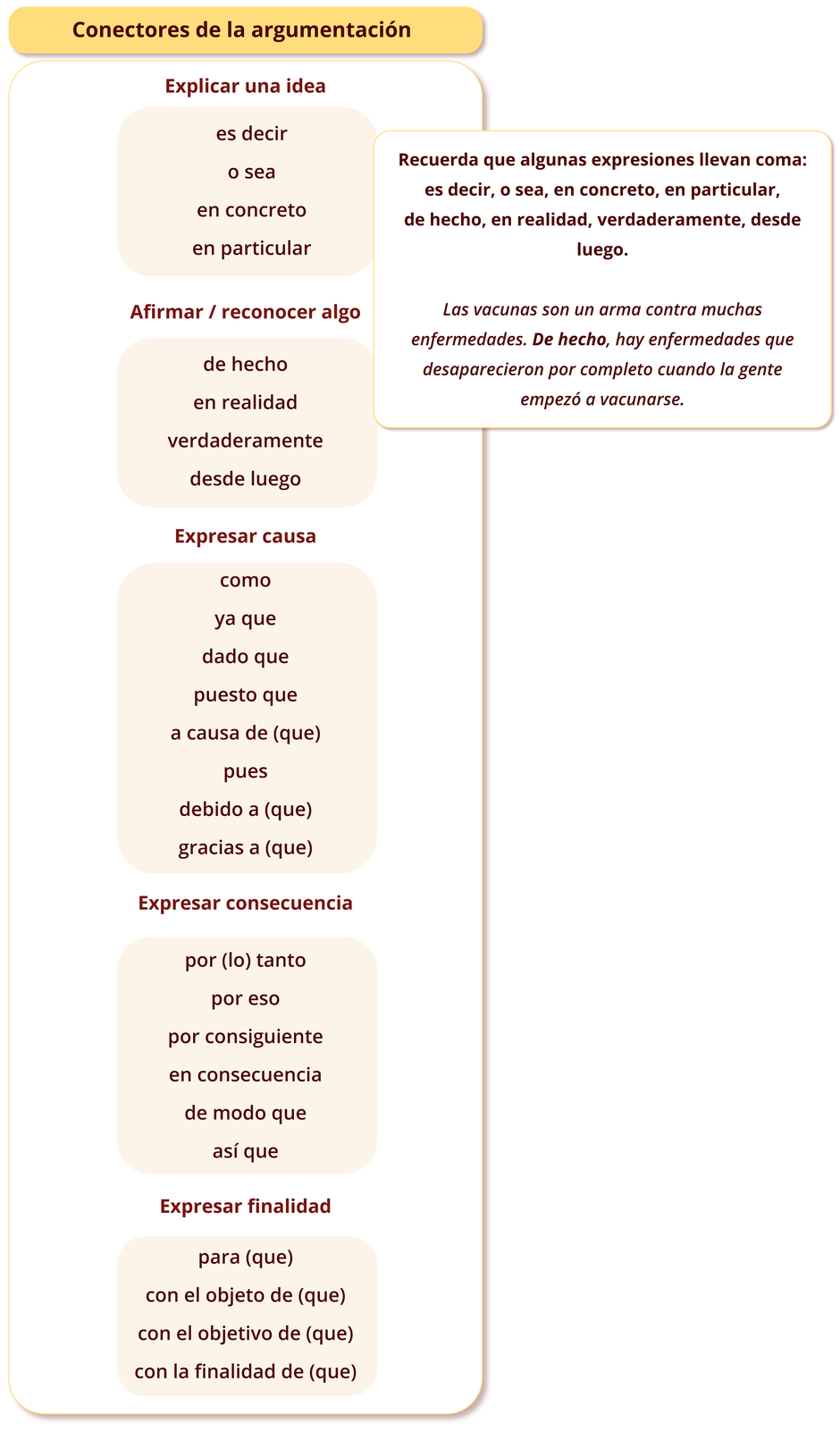 Tytuł tabeli graficznej: Conectores de la argumentación. Nagłówek pierwszy: Explicar una idea. Poniżej: es decir, o sea, en concreto, en particular. Nagłówek drugi: Afirmar / reconocer algo. Poniżej: de hecho, en realidad, verdaderamente, desde luego. Z boku: Recuerda que algunas expresiones llevan coma: es decir, o sea, en concreto, en particular, de hecho, en realidad, verdaderamente, desde luego. Las vacunas son un arma contra muchas enfermedades. De hecho, hay enfermedades que desaparecieron por completo cuando la gente empezó a vacunarse. El pasado mes hubo un caso fatal de gripe. Es decir, un enfermo murió. Nagłówek trzeci: Expresar causa. Poniżej: como, ya que, dado que, puesto que, a causa de (que), pues, debido a (que) que, gracias a (que). Nagłówek czwarty: Expresar consecuencia. Poniżej: por (lo) tanto, por eso, por consiguiente, en consecuencia, de modo que, así que. Nagłówek piąty: Expresar finalidad. Poniżej: para (que), con el objeto de (que), con el objetivo de (que), con la finalidad de (que).