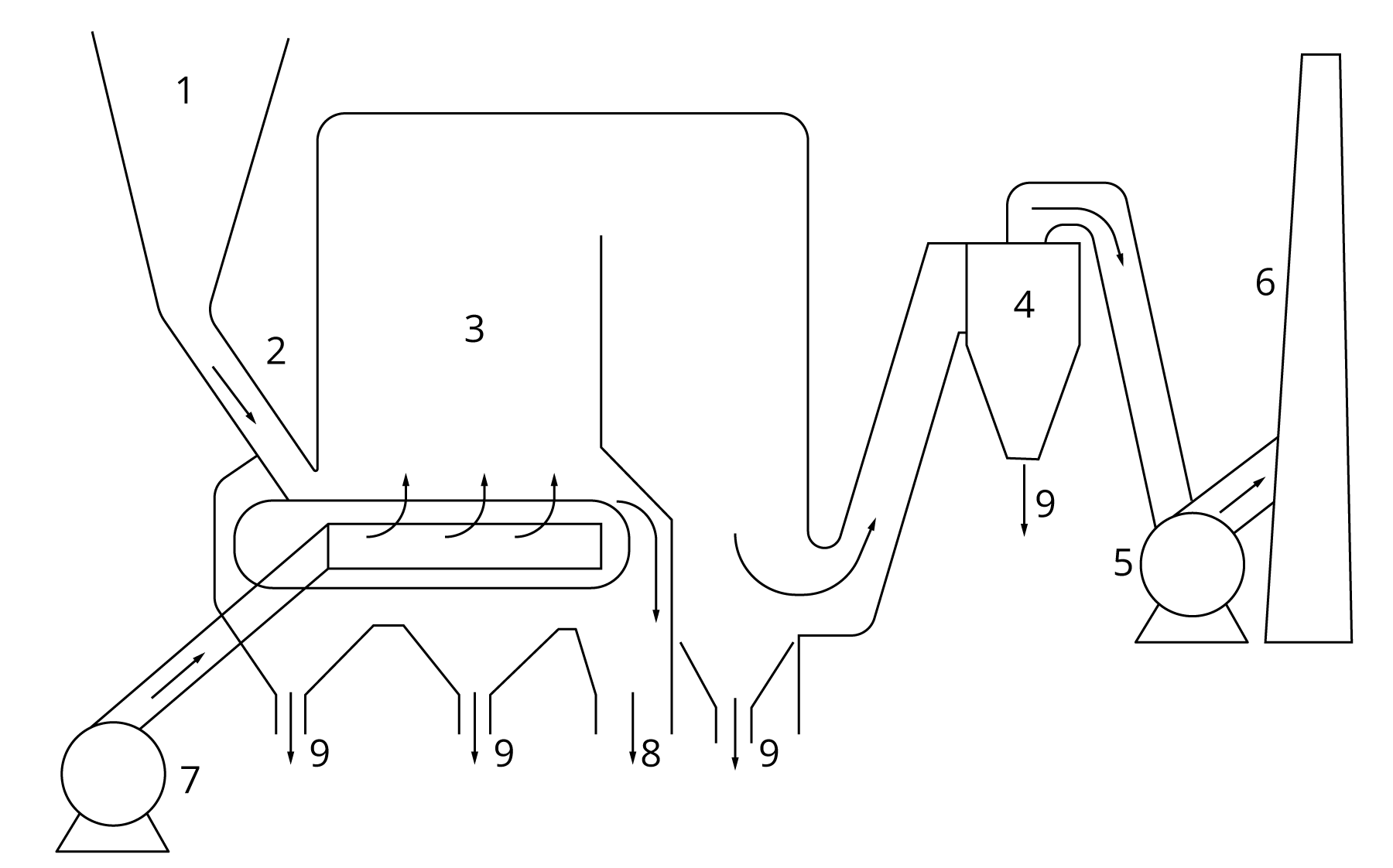 Rys. 1.2. Schemat instalacji kotłowej z kotłem rusztowym: 1. przykotłowy zasobnik węgla; 2. zsyp węgla na ruszt taśmowy; 3. komora paleniskowa; 4. odpylacz cyklonowy; 5. wentylator spalin; 6. komin; 7. wentylator powietrza; 8. odprowadzenie żuzla; 9. odprowadzenie popiołu
