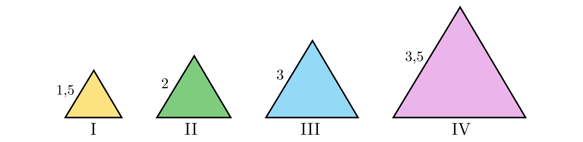 Ilustracja przedstawia cztery trójkąty równoboczne. Pierwszy trójkąt od lewej strony oznaczony jest rzymską cyfrą jeden. Ma wypełnienie w kolorze żółtym, a jego bok jest długości jeden i pięć dziesiątych. Drugi trójkąt od lewej strony oznaczony jest rzymską cyfrą dwa. Ma wypełnienie w kolorze zielonym, a jego bok jest długości dwa. Trzeci trójkąt od lewej strony oznaczony jest rzymską cyfrą trzy. Ma wypełnienie w kolorze niebieskim, a jego bok jest długości trzy. Czwarty trójkąt od lewej strony oznaczony jest rzymską cyfrą cztery. Ma wypełnienie w kolorze różowym, a jego bok jest długości trzy i pięć dziesiątych.