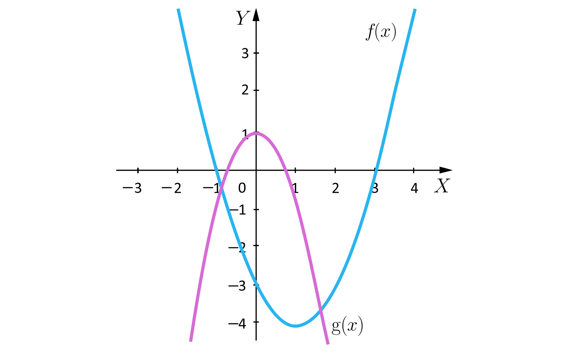 Rysunek przedstawia układ współrzędnych z poziomą osią X od minus czterech do czterech oraz pionową osią Y od minus czterech do czterech. Na płaszczyźnie narysowane są dwie parabole. Pierwsza określona funkcją  f o wierzchołku w punkcie 1;-4 z ramionami skierowanymi w górę. Parabola ta przecina oś Y w punkcie 0;-3. Druga parabola określona jest funkcją g. Jej wierzchołek znajduje się w punkcie 0;1, a jej ramiona skierowane są do dołu. Z rysunku wynika, że parabole mają dwa miejsca przecięcia.