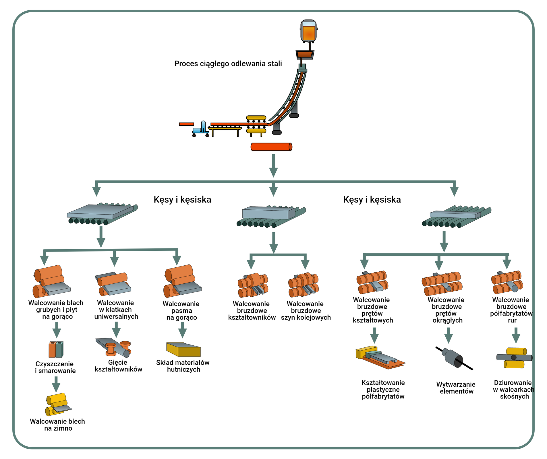 Rysunek 14. Schemat procesu walcowania