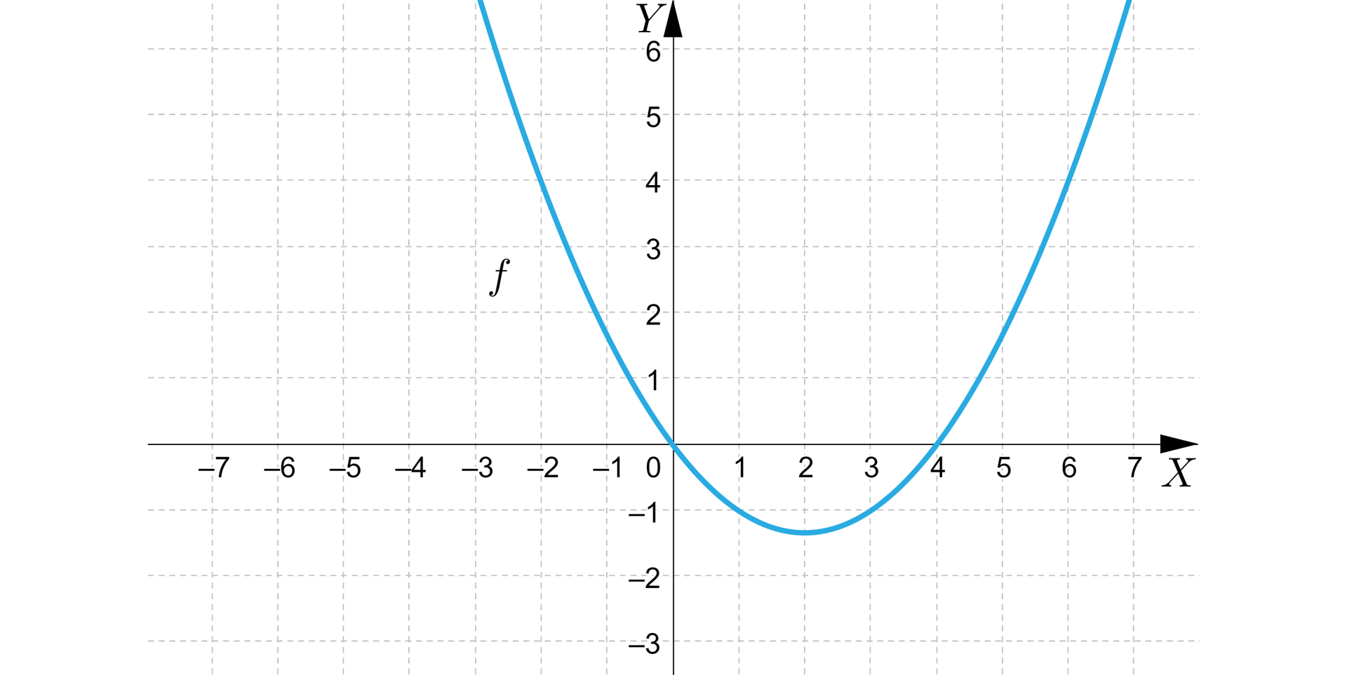 Ilustracja przedstawia poziomą oś X od minus siedmiu do siedmiu i pionowa oś Y od minus trzech do sześciu. Na rysunku zaznaczono także wykres funkcji kwadratowej będącą parabolą z ramionami skierowanymi do góry i z wierzchołkiem w punkcie nawias dwa średnik minus jeden przecinek trzy koniec nawiasu. Wykres funkcji posiada dwa miejsca zerowe, pierwsze w punkcie nawias zero średnik zero koniec nawiasu oraz drugie w punkcie nawias cztery średnik zero koniec nawiasu.