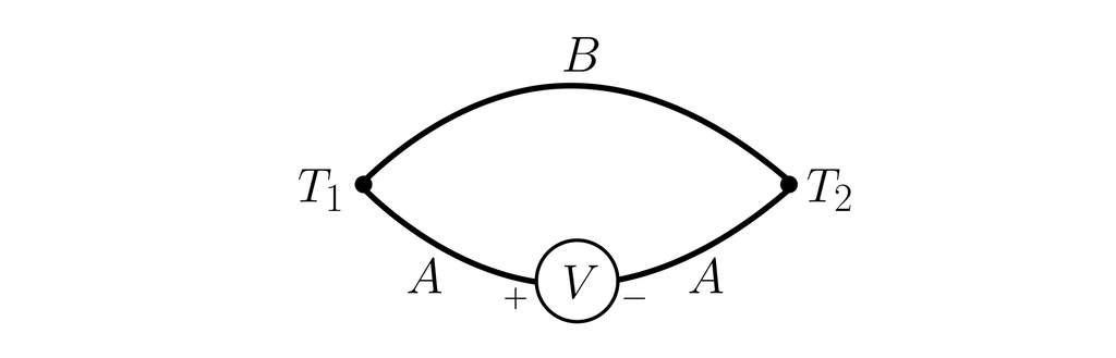 Schemat termoparyA, B - dwa, różne materiałyT1 - temperatura odniesieniaT2 - temperatura pomiarowaV - siła termoelektryczna proporcjonalna do różnicy temperatur