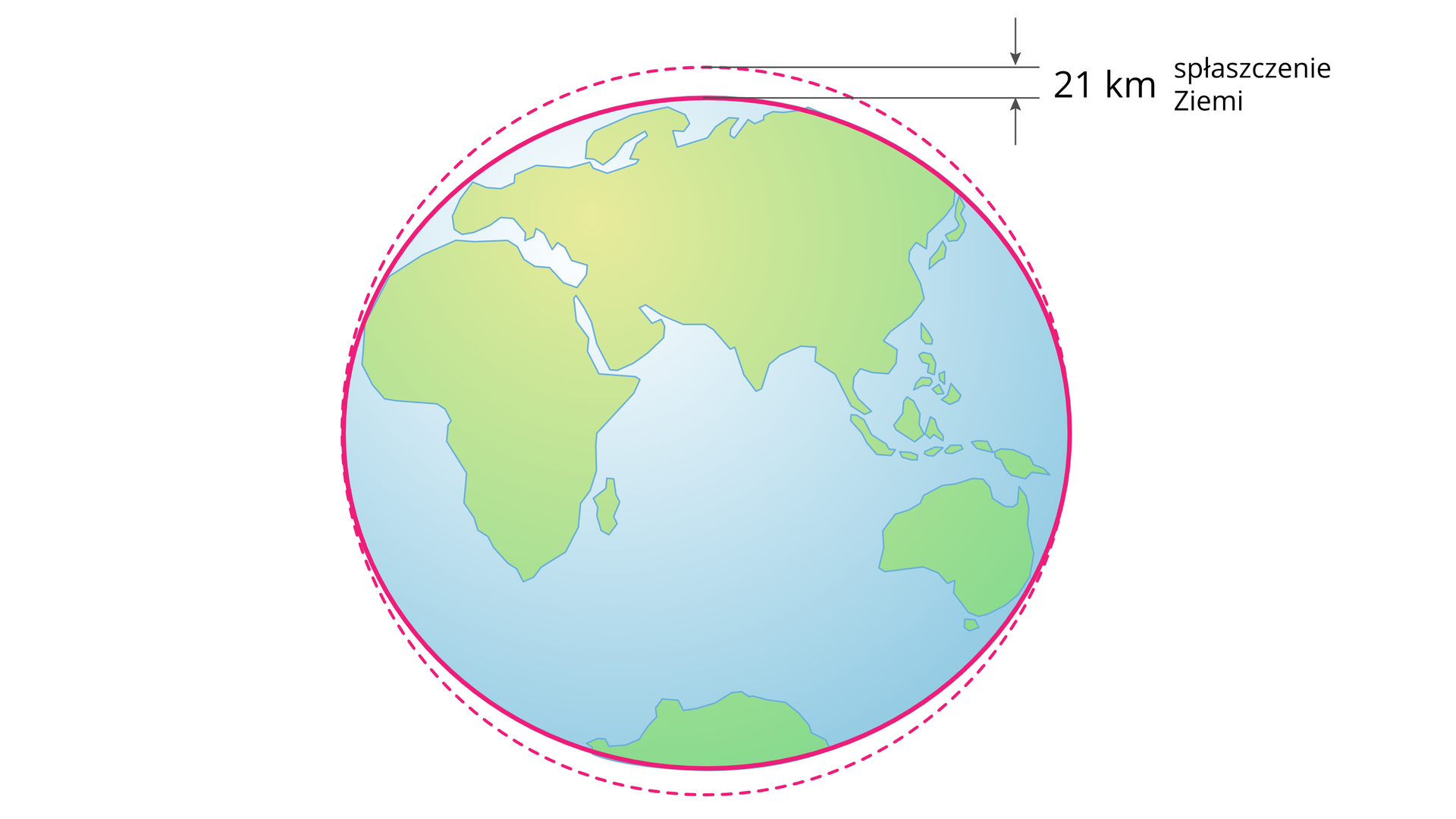 Ilustracja Ziemi. Ziemia jest nieco spłaszczona na biegunach. Z prawej strony umieszczono zapis 21 km oznaczajacy różnicę między średnicą Ziemi mierzoną najszerszym i najwięszym miejscu.