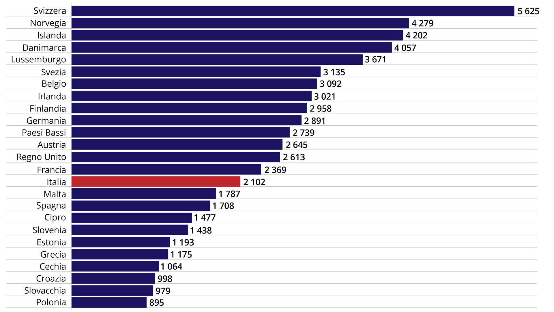 Średnie zarobki w Europie
