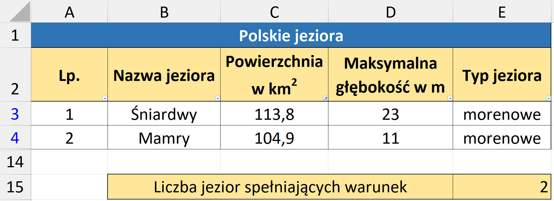 Tabela Polskie jeziora po zastosowaniu filtrów zostaje zmniejszona do dwóch wierszy zawierających jezior Śniardwy i Mamry. Po tabelą scalono komórki od B piętnaście do D piętnaście i wpisano liczba jezior spełniających warunek. W komórkę E piętnaście wpisano dwa. 