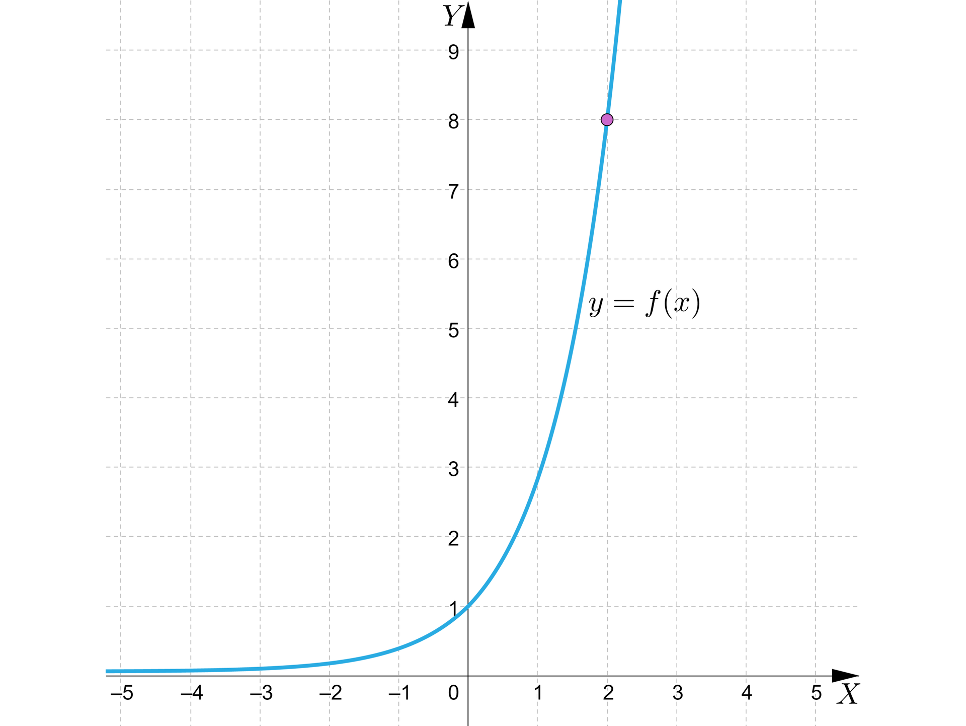 Ilustracja przedstawia układ współrzędnych z poziomą osią X od minus pięciu do pięciu oraz z pionową osia Y od zera do dziewięciu. W układzie zaznaczono wykres funckji  y=fx. Jest to krzywa wykładnicza rosnąca, której asymptotą poziomą jest prosta  y=0 oraz wykres przechodzi przez punkty 0,1 oraz 1,3.  Dodatkowo wyróżniono punkt o współrzędnych 2,8.