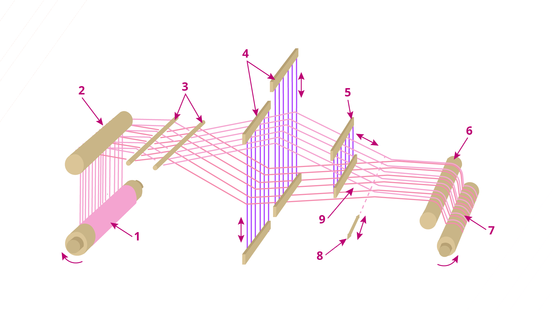 Schemat powstawania tkaniny na krośnie nicielnicowym z opisem elementów.1 – Wał osnowy, 2 – Przewał, 3 – Krzyżulec, 4 – Nicielnice ze strunami i oczkami, 5 – Płocha (grzebień), 6 – Przedpierścień, 7 – Wał odbiorczy, 8 – Czółenko z wątkiem, 9 – Przesmyk tkacki.Nagranie tożsame z treścią.