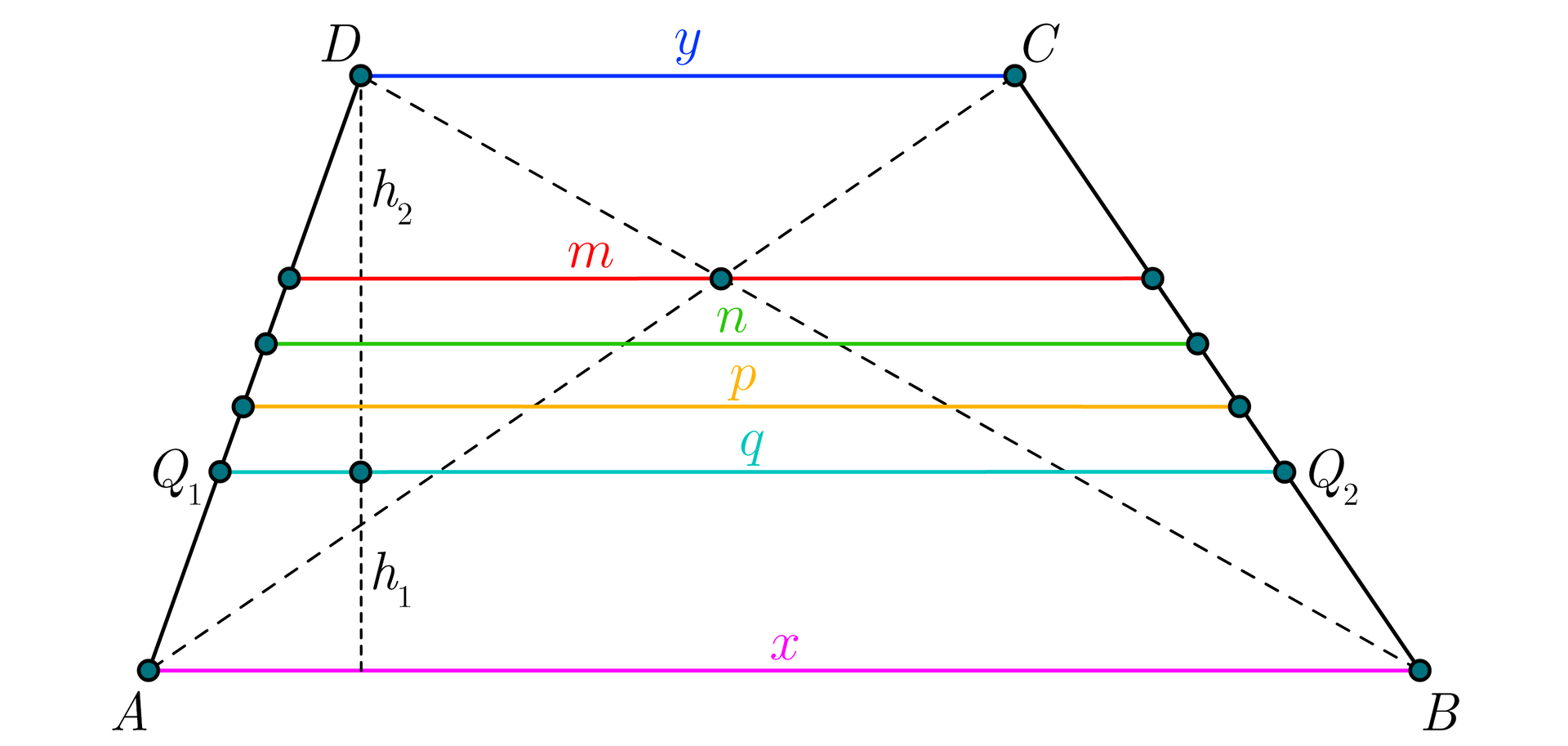 Ilustracja przedstawia trapez o podstawach  x i y, w którym wykreślono przekątne  oraz 4 odcinki m, n, p, q o końcach znajdujących się na ramionach trapezu. Odcinki te są równoległe do podstaw. Odcinek m przechodzi przez punkt S będący punktem przecięcia przekątnych. Odcinek n dzieli trapez na dwa trapezy podobne. Odcinek p przechodzi przez środki ramion. Odcinek q dzieli trapez na dwa trapezy o równych polach. Lewy koniec odcinka oznaczono jako Q indeks dolny 1 znajdujący się na ramieniu AD, prawy koniec odcinka oznaczono jako Q indeks dolny 2 znajdujący się na ramieniu BC. Z wierzchołka D poprowadzono wysokość trapezu upuszczoną na podstawę AB. Wyróżniono dwie części wysokości: część h indeks dolny 1 jest zawarta między odcinkiem q a odcinkiem AB. Wysokość h indeks dolny dwa jest zwarta między wierzchołkiem D a odcinkiem q.